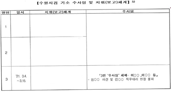 고위공직자범죄수사처(공수처)가 29일 공개한 '이성윤 공소장 유출 사건' 관련 영장청구서 일부.(공수처 제공)/뉴스1