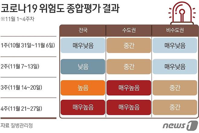 코로나19 위험도 주간 종합평가 결과 © News1 김초희 디자이너