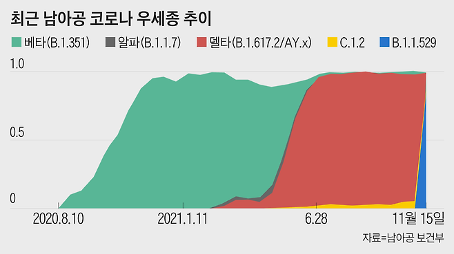 남아공에서 최근 오미크론 변이(파란색)가 급속도로 코로나 우세종으로 올라서고 있는 모습. 빨간색은 직전까지 우세종이었던 델타 변이를, 초록색은 그 이전 우세종인 베타 변이를 각각 나타낸다.