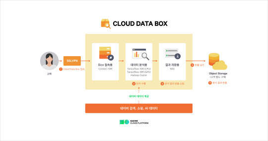 클라우드 데이터 박스. 네이버클라우드 제공