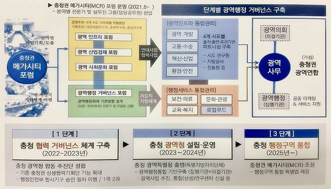 충청권 광역생활경제권 추진 일정. 대전세종연구원 제공