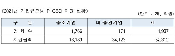 신용보증기금 P-CBO 발행 현황. [사진=신용보증기금]