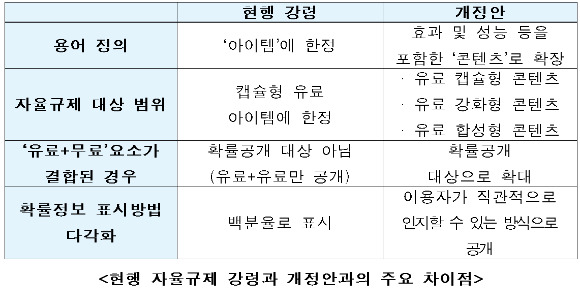 확률형 아이템 자율규제 강령 개정안이 오는 12월 1일 시행된다. [사진=한국게임산업협회]