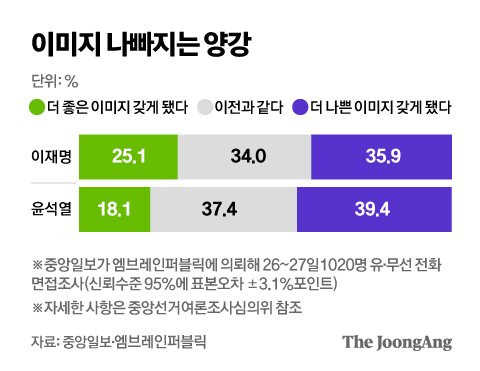 이미지 나빠지는 양강. 그래픽=김영옥 기자 yesok@joongang.co.kr