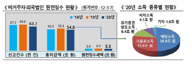 2020년 비거주자 외국법인 국내원천소득 현황