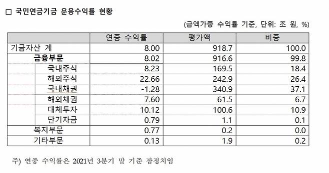 /사진제공=국민연금 기금운용본부