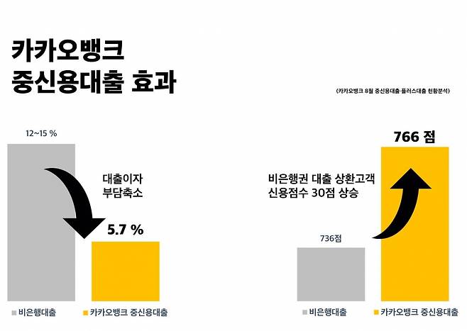 카카오뱅크에서 중신용대출 고객을 받기 전 비은행권 대출이 있던 고객 10명 중 6명은 대출금 전부 또는 일부를 고금리 대출을 상환하는데 사용한 것으로 나타났다./사진=카카오뱅크