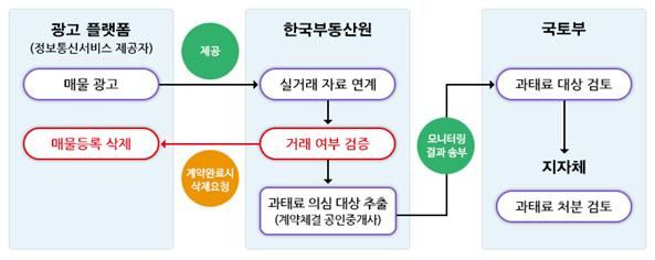 실거래 기반 모니터링 절차. [국토교통부 제공]