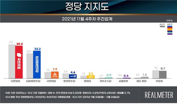 [서울=뉴시스]2021년 11월4주차 정당 지지도. (사진=리얼미터 제공) *재판매 및 DB 금지