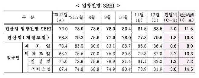 [서울=뉴시스] 12월 중소기업 업황전망경기전망지수(SBHI) 조사 결과. (사진=중기중앙회 제공) 2021.11.29. photo@newsis.com *재판매 및 DB 금지