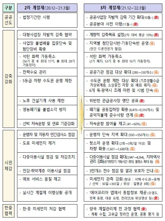 [서울=뉴시스] 제3차 미세먼지 계절관리제 주요 변경사항. (표=환경부 제공). 2021.11.29. photo@newsis.com *재판매 및 DB 금지