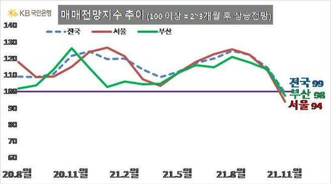 KB부동산 제공