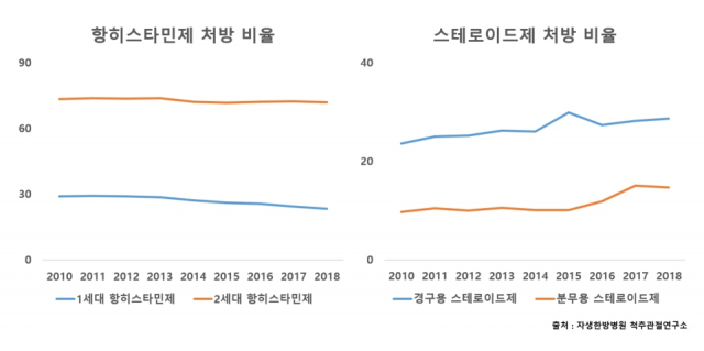 2010~2018년 국내 항히스타민제와 스테로이드제의 처방 비율 추이/사진 제공=자생한방병원