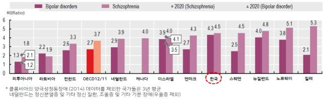 조현병과 양극성 정동장애 환자의 초과 사망비(2017∼2019년 평균) [보건복지부 제공. 재판매 및 DB 금지]