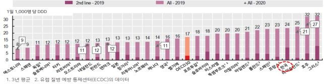 항생제 총 처방량과 2세대 항생제 처방 비중(2019년 기준) [보건복지부 제공. 재판매 및 DB 금지]