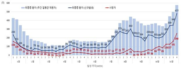 주차별 위중증 환자 및 사망자 현황 [중앙방역대책본부 제공. 재판매 및 DB 금지]