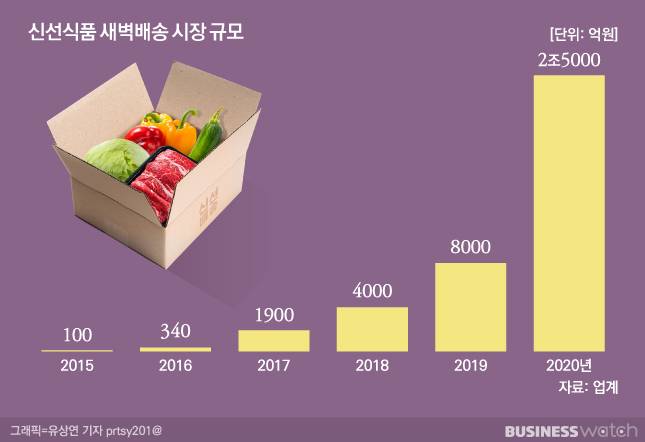 신선식품 새벽배송 시장은 빠르게 성장하고 있습니다. /그래픽=유상연 기자 prtsy201@