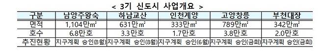 3기 신도시 사업개요. 국토부 제공. /뉴스1