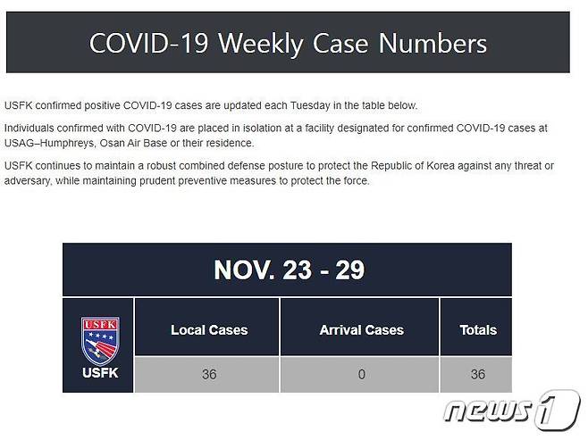 주한미군에서 지난 23~29일 총 36명의 코로나19 확진자가 새로 보고됐다. (주한미군 홈페이지 캡처) © 뉴스1