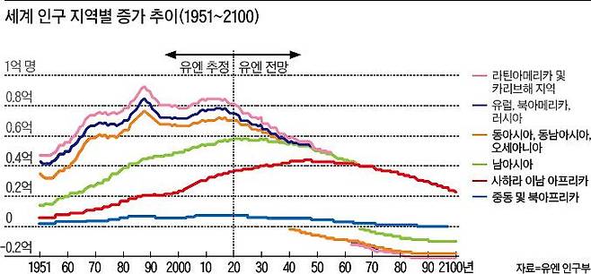 세계 인구 지역별 증가 추이