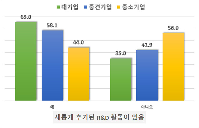 국내 기업들이 코로나19 상황에도 R&D 활동을 꾸준히 이어가는 것으로 나타났다. 한국산업기술진흥협회 제공.