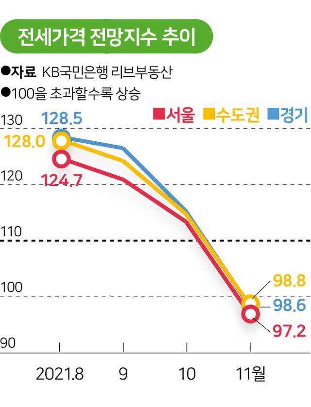 전세가격 전망지수 추이. 그래픽=송정근 기자