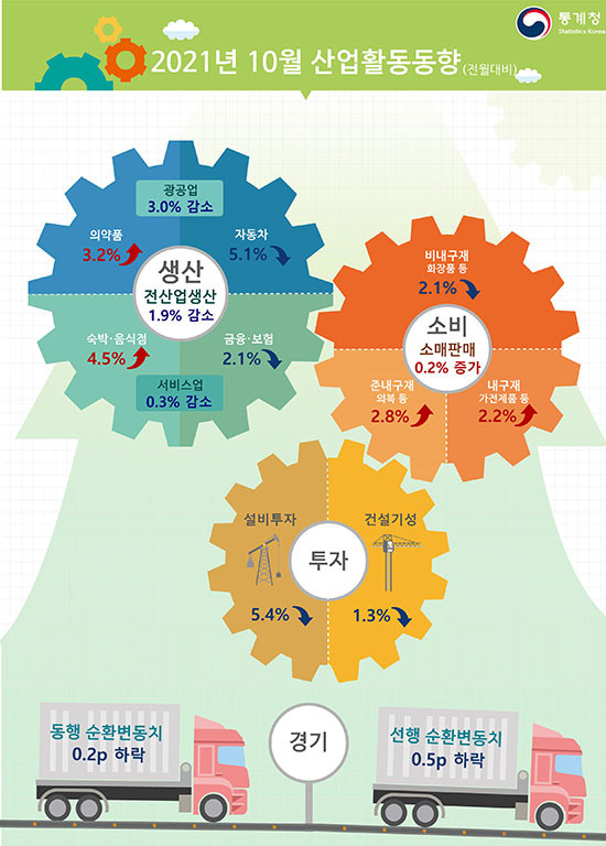 10월 산업활동동향 (통계청 제공)