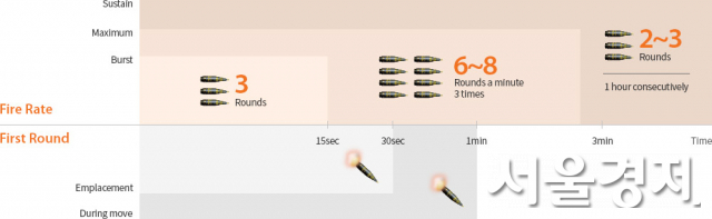 한화디펜스 'K9 자주포'의 빠른 사격 성능 소개 자료.급속 발사시 첫 15초간 3발의 초탄을 발사 할 수 있다. 3분간 사격시 분당 6~8발을 쏠 수 있다. 1시간동안 지속 사격시 분당 2~3발씩 발사 가능하다. /자료제공=한화디펜스