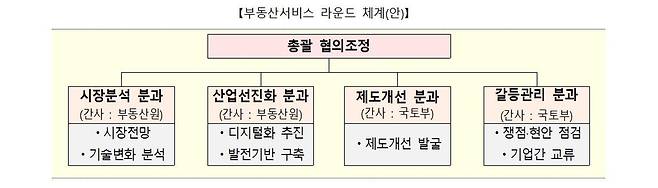 부동산서비스 협의체 체계도 [국토교통부 제공, 재판매 및 DB 금지]