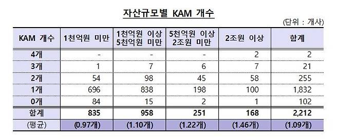 자산규모별 KAM 개수 [금융감독원 제공. 재판매 및 DB 금지]