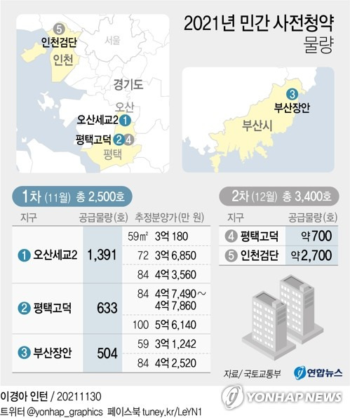 [그래픽] 2021년 민간 사전청약 물량 (서울=연합뉴스) 김영은 기자 = 0eun@yna.co.kr
    트위터 @yonhap_graphics  페이스북 tuney.kr/LeYN1