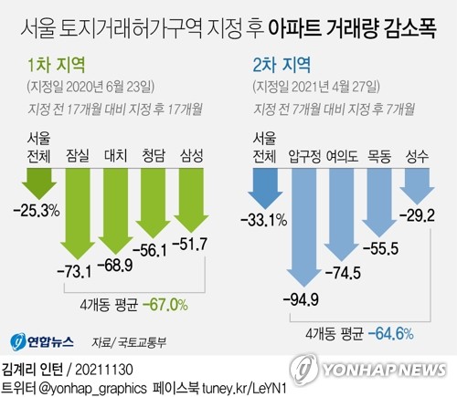 [그래픽] 서울 토지거래허가구역 지정 후 아파트 거래량 감소폭 (서울=연합뉴스) 김영은 기자 = 0eun@yna.co.kr
    트위터 @yonhap_graphics  페이스북 tuney.kr/LeYN1