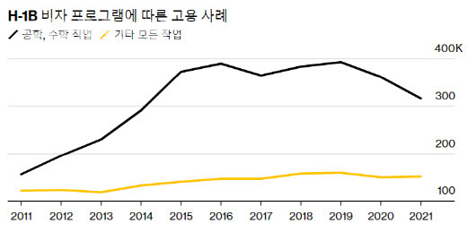 미국에서 H-1B 비자 소유한 취업자 근황(표=블룸버그)