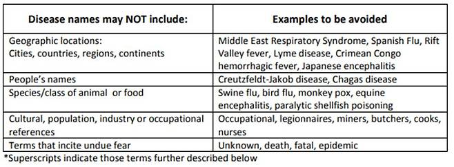 WHO가 홈페이지에 실은 전염병 명명 모범 사례  중 질병 이름에 포함할 수 없는 사례 예시