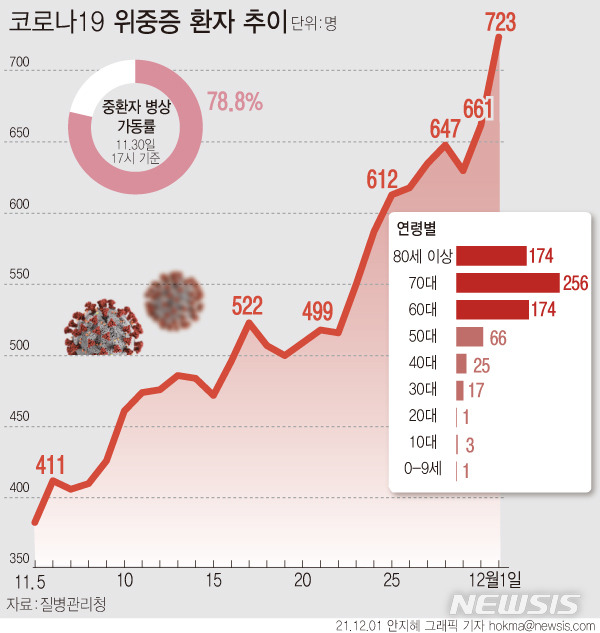 [서울=뉴시스] 1일 0시 기준 재원 중인 코로나19 위중증 환자는 723명이다. 신규 입원 환자는 626명으로 집계됐다. 전날 오후 5시 기준 전국 코로나19 중증환자 전담병상은 1154개 가운데 909개가 사용 중으로, 가동률은 78.8%다. (그래픽=안지혜 기자)  hokma@newsis.com