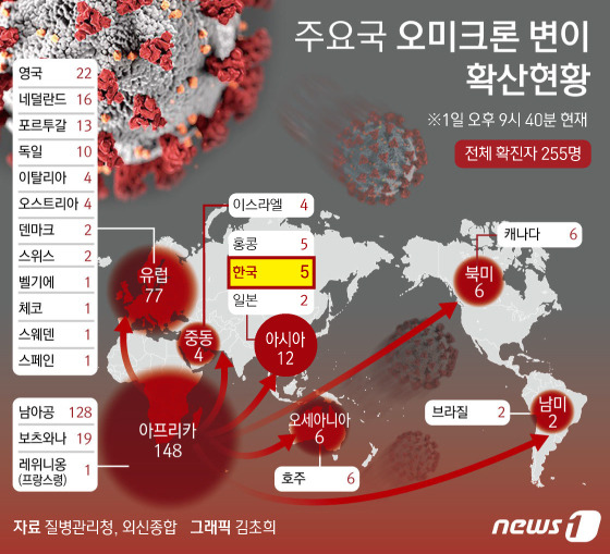 1일 오후 9시40분 질병관리청 중앙방역대책본부에 따르면 변이 확정을 위한 전장유전체 검사 결과 전날 오미크론 변이 감염 의심자로 분류됐던 40대 부부와 이들의 지인 1명, 해외 입국 확진자 2명을 더해 총 5명이 오미크론 변이에 감염된 것으로 최종 확인됐다. © News1 김초희 디자이너