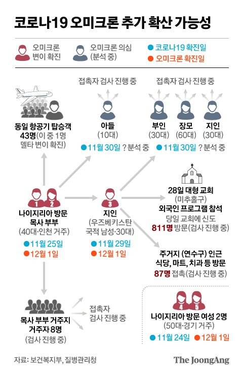 코로나19 오미크론 추가 확산 가능성. 그래픽=차준홍 기자 cha.junhong@joongang.co.kr