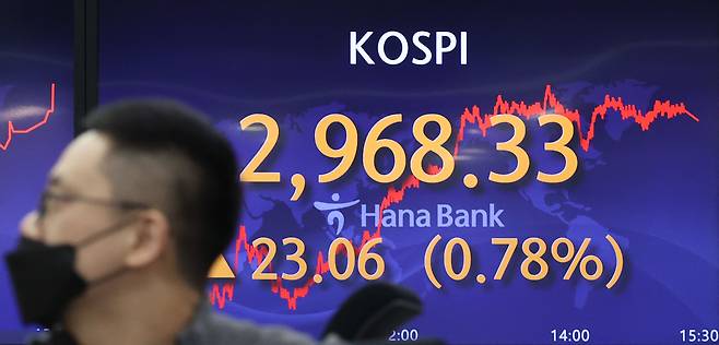 코스피가 사흘째 상승한 3일 오후 서울 중구 하나은행 본점 딜링룸에서 직원이 업무를 보고 있다. 이날 코스피는 전날보다 23.06포인트(0.78%) 오른 2,968.33에, 코스닥지수는 21.04포인트(2.15%) 오른 998.47에 장을 마쳤다. /연합뉴스