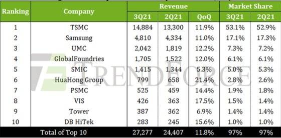 올 3분기 업체별 파운드리 점유율과 매출 [트렌드포스]