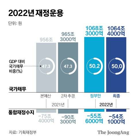 2022년 재정운용(국가채무와 통합재정수지). 그래픽=김경진 기자 capkim@joongang.co.kr