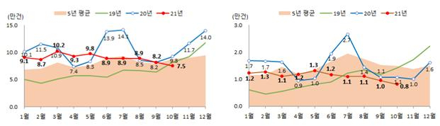 월별 전국 및 서울 주택 매매거래량 [국토교통부 제공]