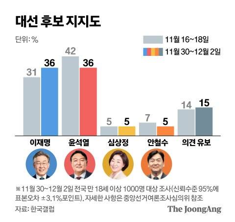 대선 후보 지지도(한국갤럽). 그래픽=신재민 기자 shin.jaemin@joongang.co.kr