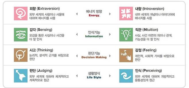 [서울=뉴시스]홍연우 수습기자 = 성격유형검사 MBTI의 성격 분류 기준이 되는 4개 지표. (사진=어세스타 MBTI 검사 전문해석 보고서 캡처). 2021.12.04. hong15@newsis.com *재판매 및 DB 금지