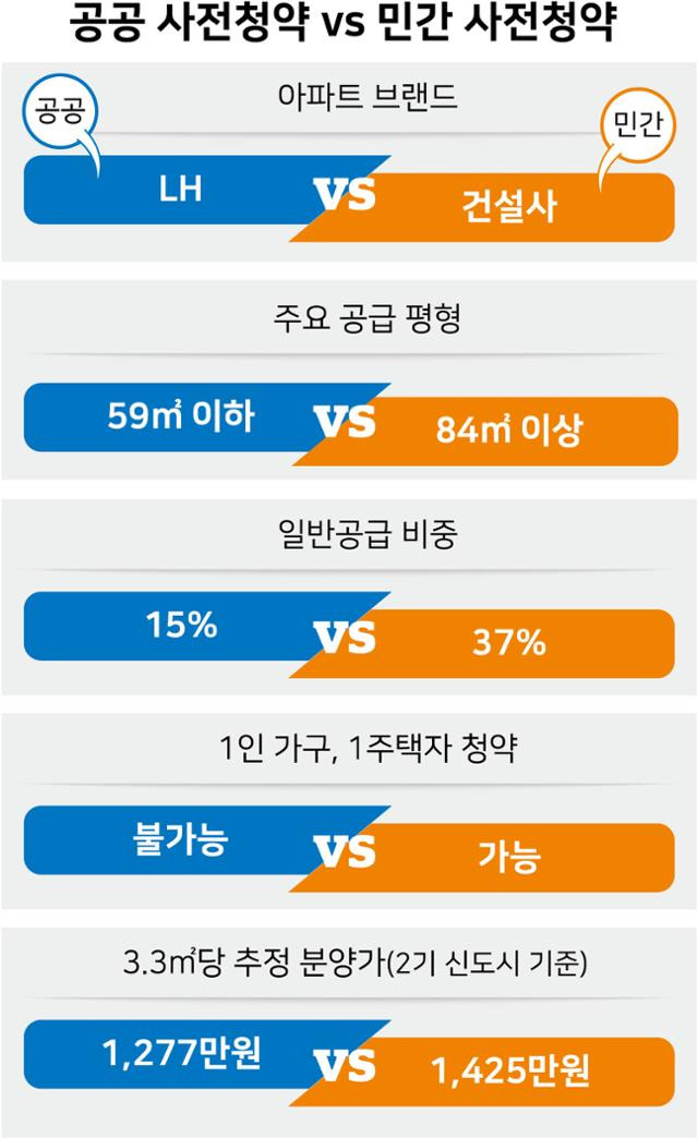 공공 사전청약 vs 민간 사전청약. 그래픽=강준구 기자