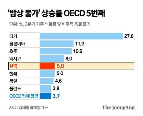 ‘밥상 물가’ 상승률 OECD 5번째. 그래픽=김영옥 기자 yesok@joongang.co.kr