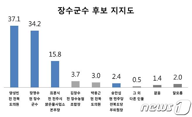 전북 장수군 군수선거 여론조사 결과/뉴스1