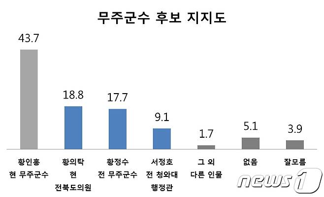 전북 무주군 군수선거 여론조사 결과/뉴스1