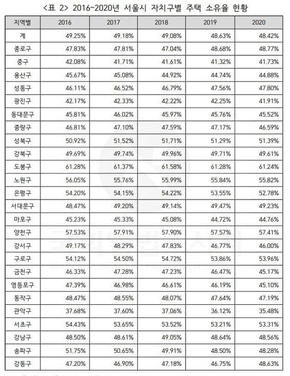 2016~2020년 서울시 자치구별 주택 소유율 현황. /태영호 의원실 제공