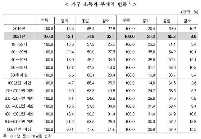 2021년 가구 소득 및 부채 증감 설문조사 표. ⓒ통계청