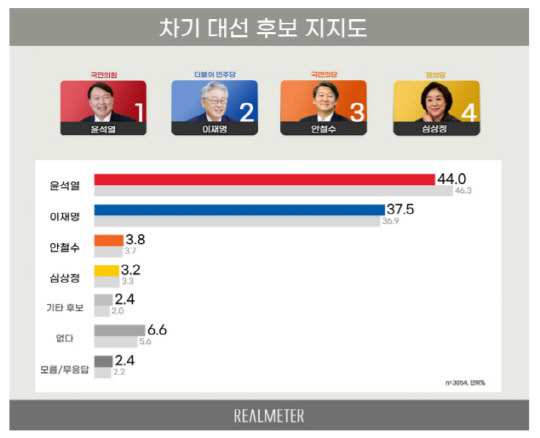 차기 대선후보 지지율 조사. 리얼미터 제공